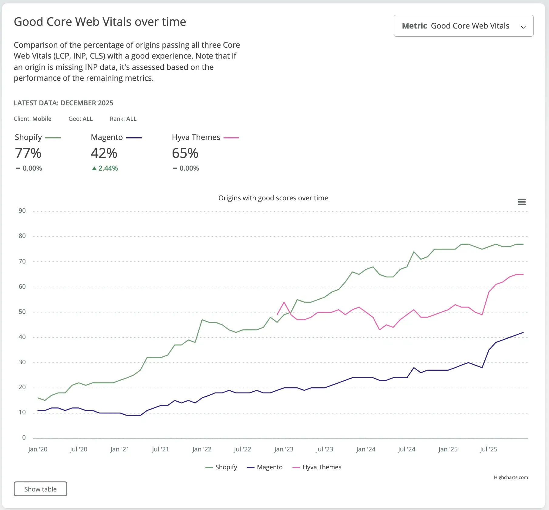 Core Web Vitals Shopify vs Magento vs Hyva