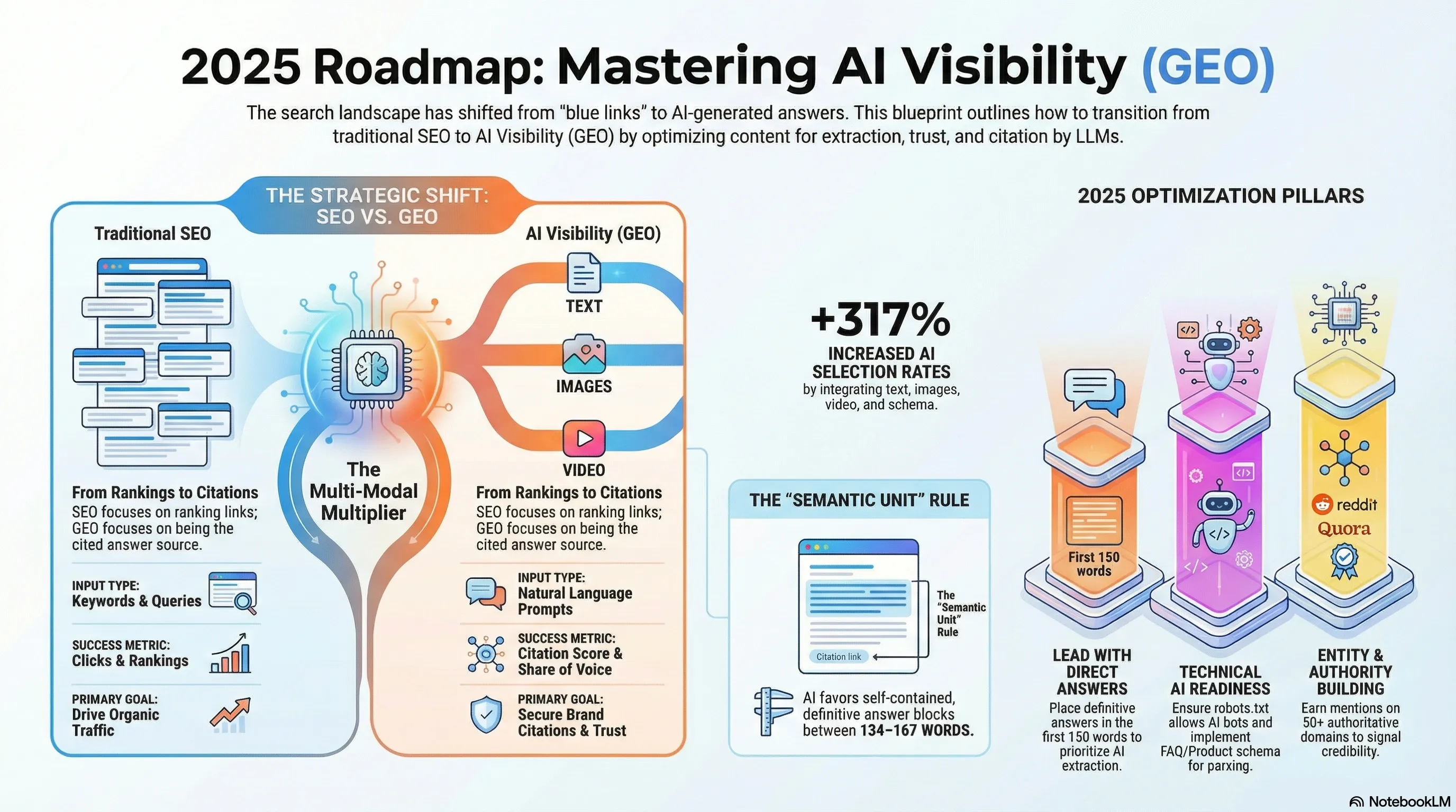 2025 AI Search Visibility Roadmap