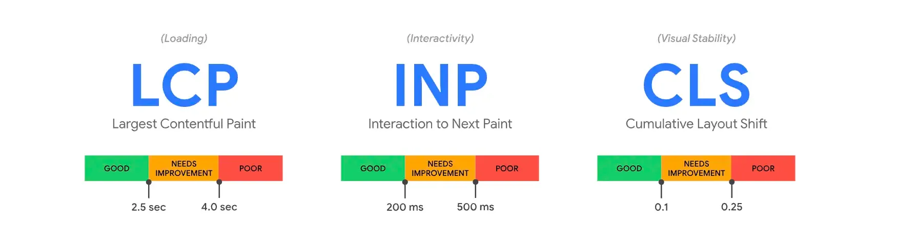 Core Web Vitals Scores